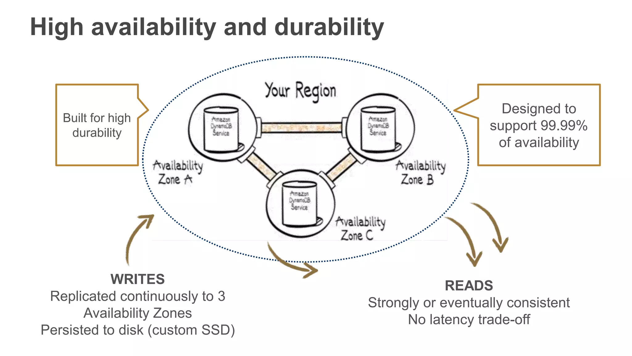 WRITES
Replicated continuously to 3
Availability Zones
Persisted to disk (custom SSD)
READS
Strongly or eventually consistent
No latency trade-off
Designed to
support 99.99%
of availability
Built for high
durability
High availability and durability
 