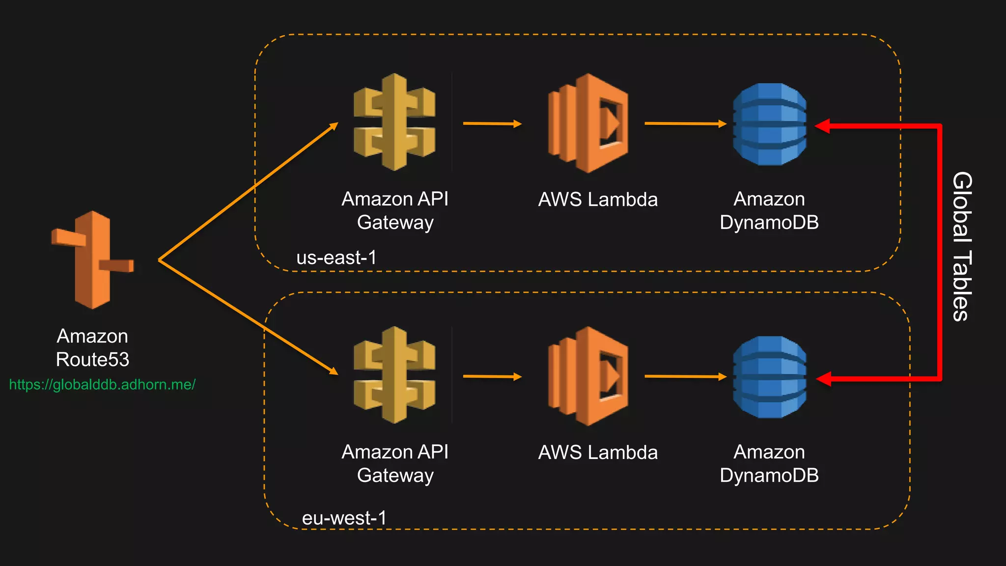 Amazon
DynamoDB
AWS LambdaAmazon API
Gateway
Amazon
DynamoDB
AWS LambdaAmazon API
Gateway
Amazon
Route53
eu-west-1
us-east-1
GlobalTables
https://globalddb.adhorn.me/
 