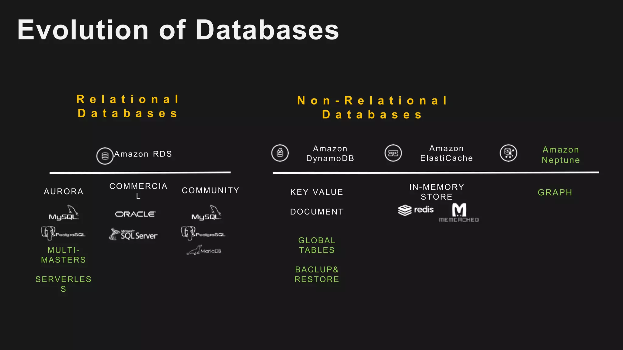 Amazon
DynamoDB
Amazon
ElastiCache
KEY VALUE
DOCUMENT
IN-MEMORY
STORE
AURORA
Amazon RDS
COMMERCIA
L
COMMUNITY
Amazon
Neptune
GRAPH
MULTI-
MASTERS
SERVERLES
S
GLOBAL
TABLES
BACLUP&
RESTORE
Evolution of Databases
N o n - R e l a t i o n a l
D a t a b a s e s
R e l a t i o n a l
D a t a b a s e s
 
