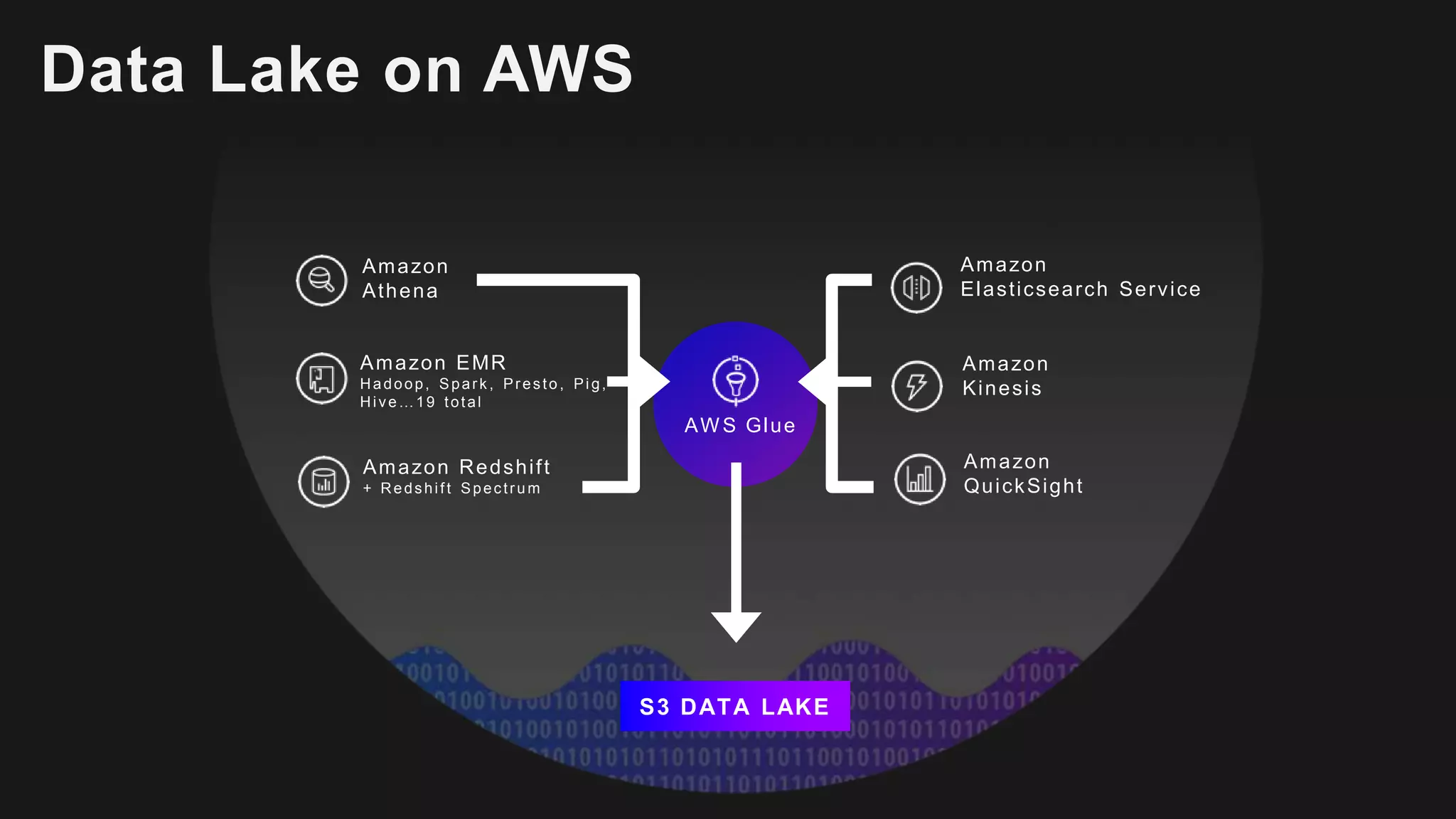 Data Lake on AWS
Amazon Redshift
+ Redshif t Spectru m
Amazon
QuickSight
Amazon EMR
Hadoop, Spark , Presto , Pig,
Hive…19 total
Amazon
Athena
Amazon
Kinesis
Amazon
Elasticsearch Service
AWS Glue
S3 DATA LAKE
 