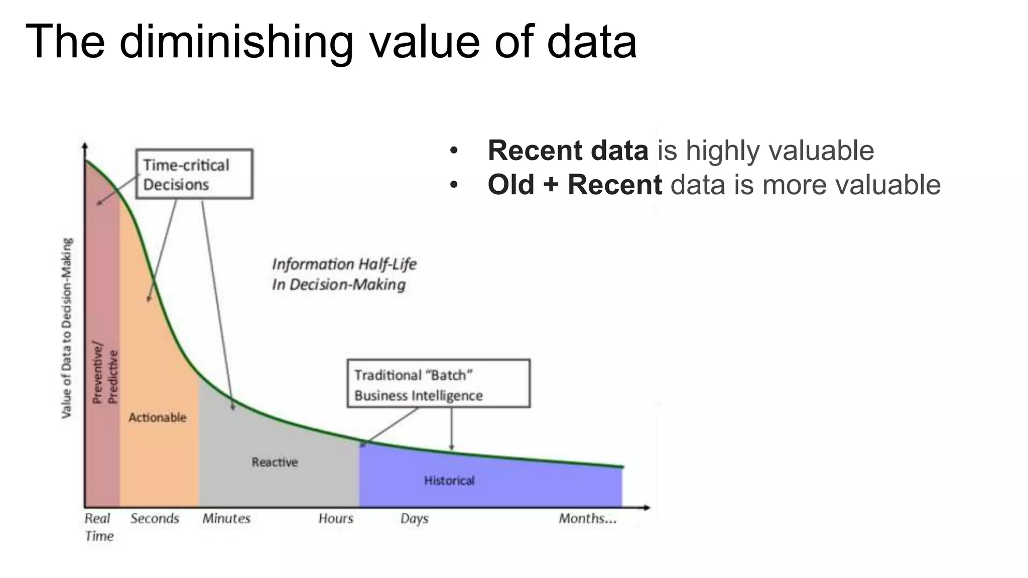 The diminishing value of data
• Recent data is highly valuable
• Old + Recent data is more valuable
 