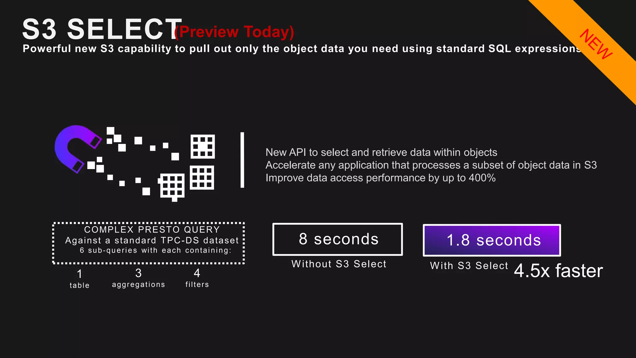New API to select and retrieve data within objects
Accelerate any application that processes a subset of object data in S3
Improve data access performance by up to 400%
v
Powerful new S3 capability to pull out only the object data you need using standard SQL expressions
S3 SELECT
8 seconds
Without S3 Select
1.8 seconds
With S3 Select
4.5x faster3
aggregations
1
table
4
filters
COMPLEX PRESTO QUERY
Against a standard TPC-DS dataset
6 sub-queries with each containing:
(Preview Today)
 