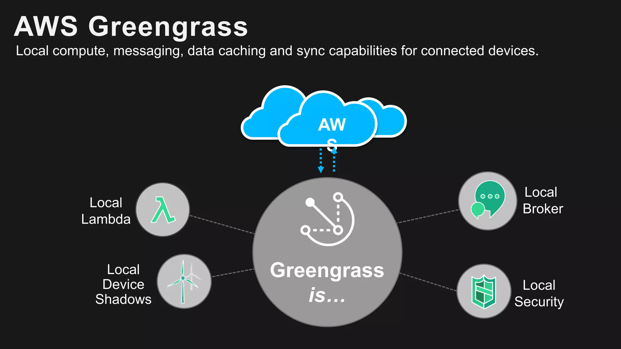 Local
Lambda
Local
Device
Shadows
Local
Security
Greengrass
is…
AW
S
Local
Broker
AWS Greengrass
Local compute, messaging, data caching and sync capabilities for connected devices.
 