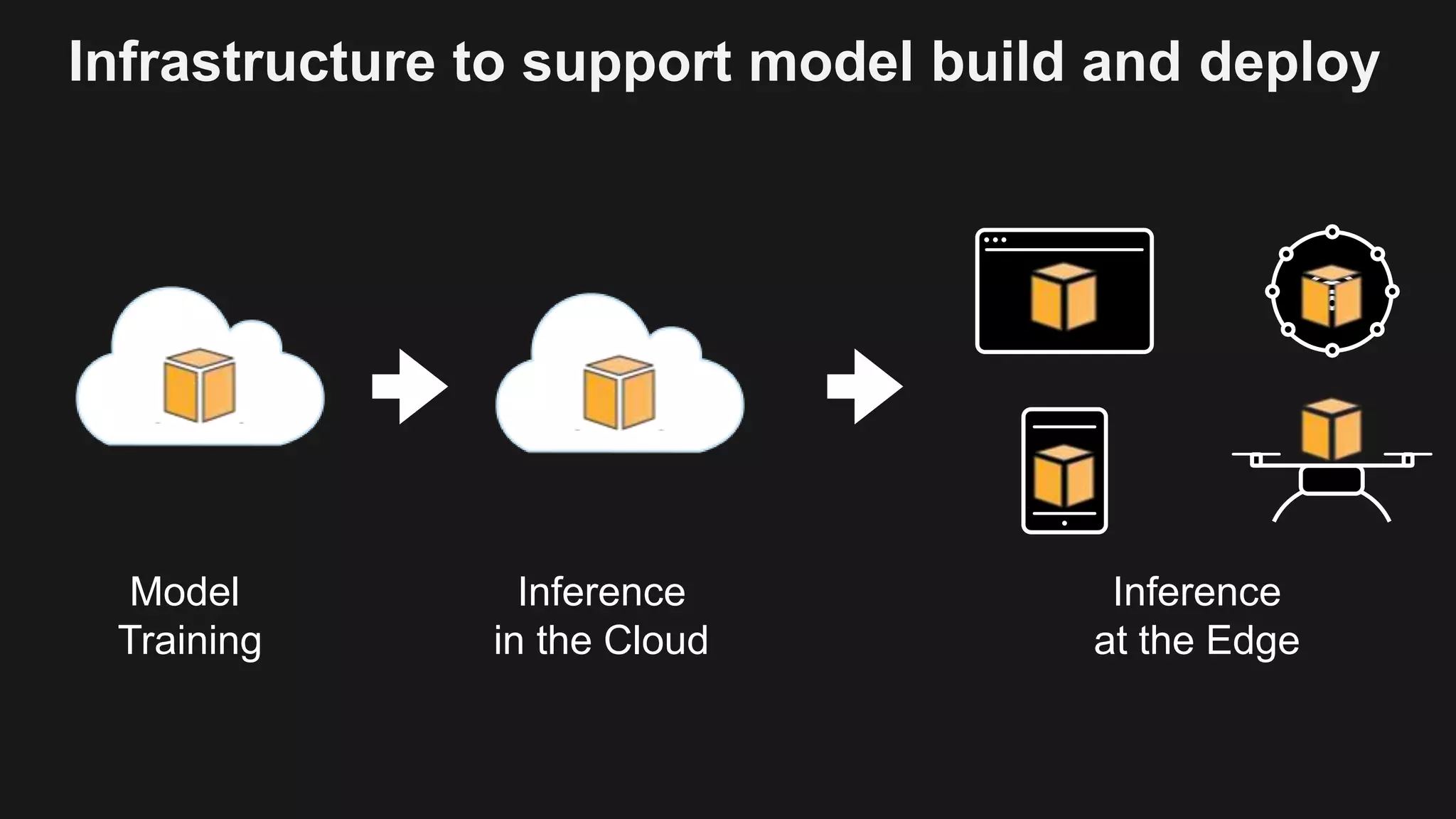 Model
Training
Inference
in the Cloud
Inference
at the Edge
Infrastructure to support model build and deploy
 