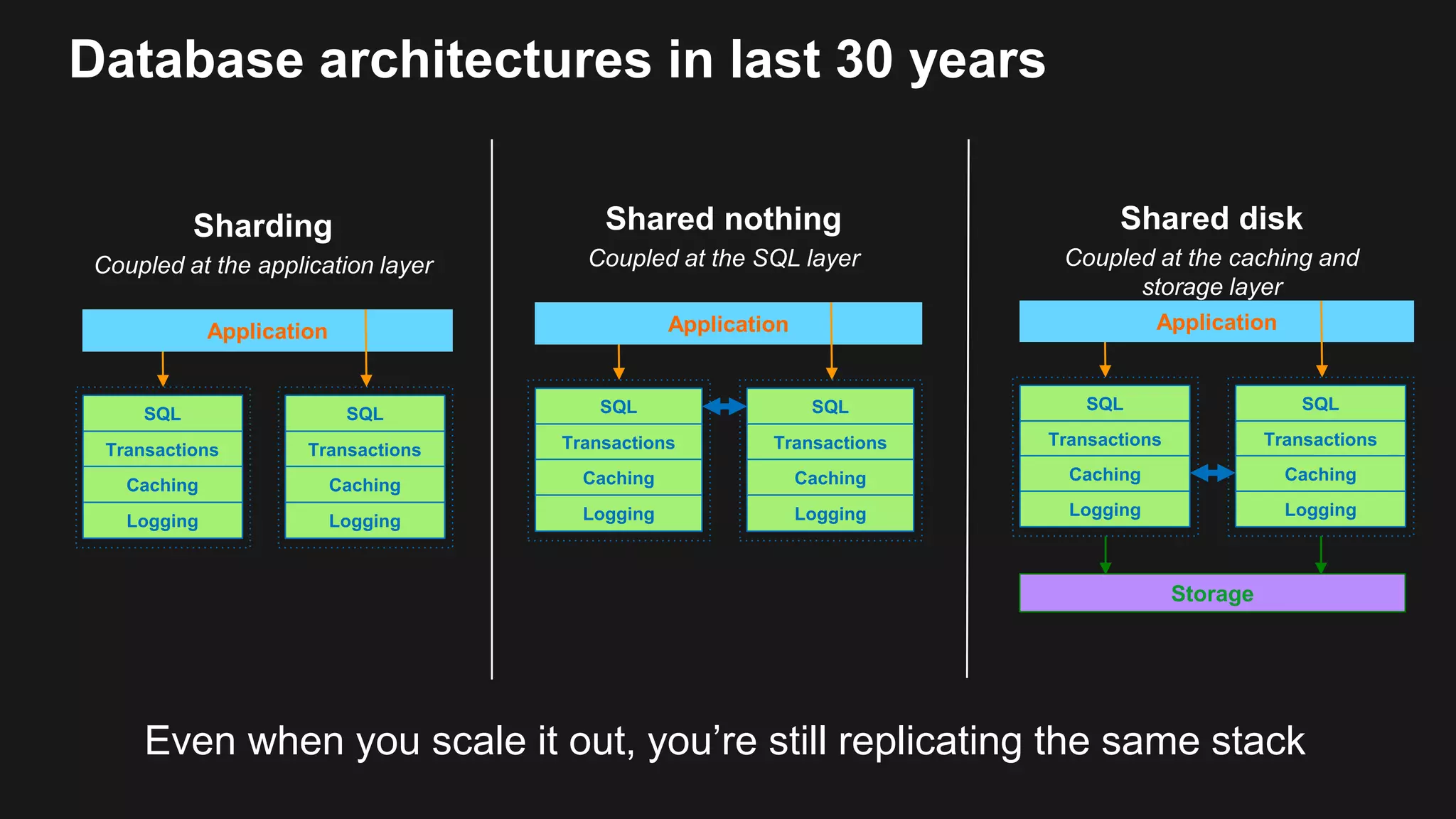 Database architectures in last 30 years
Even when you scale it out, you’re still replicating the same stack
SQL
Transactions
Caching
Logging
SQL
Transactions
Caching
Logging
Application
SQL
Transactions
Caching
Logging
SQL
Transactions
Caching
Logging
Application
SQL
Transactions
Caching
Logging
SQL
Transactions
Caching
Logging
Storage
Application
 