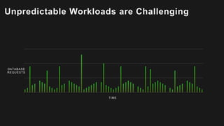 Unpredictable Workloads are Challenging
DATABASE
REQUESTS
TIME
 