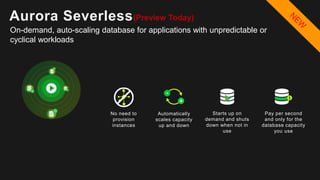 Aurora Severless
On-demand, auto-scaling database for applications with unpredictable or
cyclical workloads
Automatically
scales capacity
up and down
Pay per second
and only for the
database capacity
you use
Starts up on
demand and shuts
down when not in
use
No need to
provision
instances
(Preview Today)
 