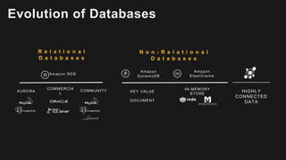 Evolution of Databases
Amazon
DynamoDB
Amazon
ElastiCache
KEY VALUE
DOCUMENT
IN-MEMORY
STORE
AURORA
Amazon RDS
COMMERCIA
L
COMMUNITY HIGHLY
CONNECTED
DATA
N o n - R e l a t i o n a l
D a t a b a s e s
R e l a t i o n a l
D a t a b a s e s
 