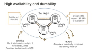 WRITES
Replicated continuously to 3
Availability Zones
Persisted to disk (custom SSD)
READS
Strongly or eventually consistent
No latency trade-off
Designed to
support 99.99%
of availability
Built for high
durability
High availability and durability
 