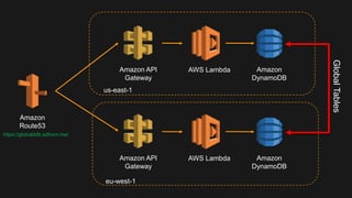 Amazon
DynamoDB
AWS LambdaAmazon API
Gateway
Amazon
DynamoDB
AWS LambdaAmazon API
Gateway
Amazon
Route53
eu-west-1
us-east-1
GlobalTables
https://globalddb.adhorn.me/
 