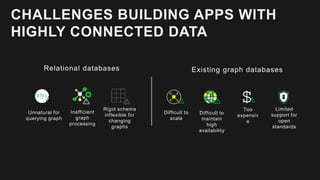 CHALLENGES BUILDING APPS WITH
HIGHLY CONNECTED DATA
Difficult to
maintain
high
availability
Difficult to
scale
Relational databases Existing graph databases
Limited
support for
open
standards
Too
expensiv
e
Unnatural for
querying graph
Inefficient
graph
processing
Rigid schema
inflexible for
changing
graphs
 