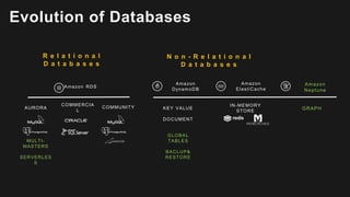 Amazon
DynamoDB
Amazon
ElastiCache
KEY VALUE
DOCUMENT
IN-MEMORY
STORE
AURORA
Amazon RDS
COMMERCIA
L
COMMUNITY
Amazon
Neptune
GRAPH
MULTI-
MASTERS
SERVERLES
S
GLOBAL
TABLES
BACLUP&
RESTORE
Evolution of Databases
N o n - R e l a t i o n a l
D a t a b a s e s
R e l a t i o n a l
D a t a b a s e s
 