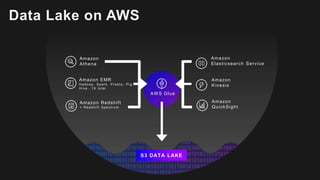Data Lake on AWS
Amazon Redshift
+ Redshif t Spectru m
Amazon
QuickSight
Amazon EMR
Hadoop, Spark , Presto , Pig,
Hive…19 total
Amazon
Athena
Amazon
Kinesis
Amazon
Elasticsearch Service
AWS Glue
S3 DATA LAKE
 