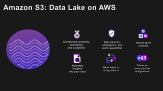 Amazon S3: Data Lake on AWS
Most ways to
bring data in
Best security,
compliance, and
audit capabilities
Object-level
controls
Unmatched durability,
availability,
and scalability
Twice as
many partner
integrations
Business
insights
into your data
 