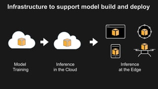 Model
Training
Inference
in the Cloud
Inference
at the Edge
Infrastructure to support model build and deploy
 