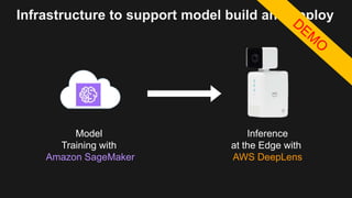 Model
Training with
Amazon SageMaker
Inference
at the Edge with
AWS DeepLens
Infrastructure to support model build and deploy
 