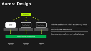 Aurora Design
Seamless recovery from read replica failures
Auto-scale new read replicas
Up to 15 read replicas across 3 availability zones
Application
Read Replica 1
Master
Node
Read Replica 2
Shared Distributed Storage Volume
Availability
Zone 1
Availability
Zone 2
Availability
Zone 3
 