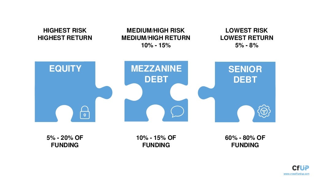 The Real Estate Capital Structure and Investment Opportunities