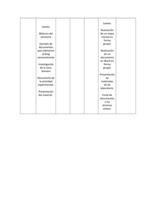 Jueves:
Bitácora del
semestre
Ejemplo de
documentos
que subiremos
al blog
semanalmente
Investigación
de la 1era.
Semana
Documento de
la actividad
experimental.
Presentación
del material
Jueves:
Realización
de un mapa
mental en
forma
grupal.
Realización
de un
documento
en Word en
forma
grupal.
Presentación
de
materiales
de de
laboratorio.
Envió de
documentos
a los
alumnos
enlace.
 