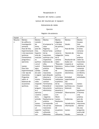 Recapitulación 6
Resumen del martes y jueves
Lectura del resumen por el equipo 6
Aclaraciones de dudas
Ejercicio
Registro de asistencia
Equipo 1 2 3 4 5 6
Resume
n
Martes:
Se califico la
investigación
semanal.
Pase de lista.
Experimentació
n de reacciones
químicas.
Contestamos
preguntas y
ejercicios
Jueves:
Paso lista
Experimentació
n de tipo de
reacciones
Preguntas
sobre el
balanceo de
ecuaciones
químicas.
Martes:
revisión
de
tarea,
pase de
lista.
Experim
ento de
reaccion
es
química
s en el
cual el
agua
cambia
de color
o seguía
del
mismo
color,
respondi
mos
pregunt
as y
ejercicio
s acerca
de la
activida
d.
Jueves:
hicimos
un
experim
ento
con
Martes:
Al empezar la
clase
llegamos.
Revisó Tarea
de las
reacciones
químicas y los
respectivos
balanceos de
ellos.
Realizamos la
práctica
viendo
reacciones
para después
observar y
finalmente
concluir.
Terminamos
llenando el
documento
electrónico
Jueves:
Llegamos
Realizamos La
práctica
correspondie
nte con las
reacciones
químicas
utilizando
diferentes
Martes:
Llegamos
a la clase
de química
y el
profesor
reviso la
indagación
de la
semana
sobre
*Reacción
Química y
*Balanceo
de
ecuación
química.
En la clase
realizamos
la práctica
de las
reacciones
químicas y
pasamos a
contestarl
a en
Word.
Jueves:
Realizamo
s el
balanceo
de
ecuacione
s y
utilizamos
Martes:
Saludo.
Pase de lista.
Revisión de
tarea.
Resolución de
dudas con
respecto al
tema a tratar.
Documento
electrónico.
Actividad
experimental
(las
reacciones
químicas y su
balance).
Observacione
s.
Evidencias.
Vaciado de la
información.
Jueves:
Saludo.
Martes:
Se paso
lista.
Se califico
la tarea
semanal.
Hicimos
una
práctica
sobre las
reacciones
químicas
además de
contestar
un cuadro
en Word y
diversas
actividades
.
Jueves:
Se paso
lista
igualment
e hicimos
una
práctica
pero de
tipos de
reacciones
, edemas
de unas
preguntas
acerca del
tema de
 