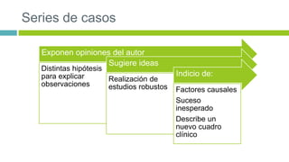 Series de casos 
Exponen opiniones del autor 
Distintas hipótesis 
para explicar 
observaciones 
Sugiere ideas 
Realización de 
estudios robustos 
Indicio de: 
Factores causales 
Suceso 
inesperado 
Describe un 
nuevo cuadro 
clínico 
 