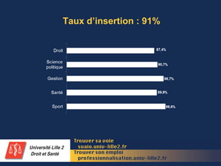 Taux d’insertion : 91%
 