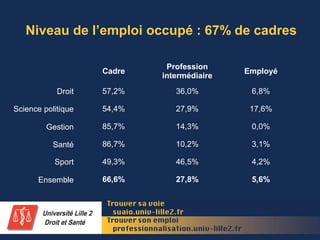 Niveau de l’emploi occupé : 67% de cadres
Droit
Science politique
Gestion
Santé
Sport
Cadre
Profession
intermédiaire
Employé
57,2% 36,0% 6,8%
54,4% 27,9% 17,6%
85,7% 14,3% 0,0%
86,7% 10,2% 3,1%
49,3% 46,5% 4,2%
66,6% 27,8% 5,6%Ensemble
 