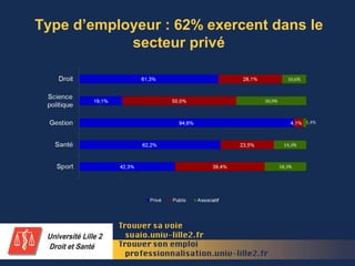 Type d’employeur : 62% exercent dans le
secteur privé
 