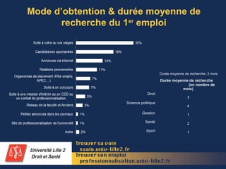 Mode d’obtention & durée moyenne de
recherche du 1er
emploi
Durée moyenne de recherche
(en nombre de
mois)
3
4
1
2
1
Droit
Science politique
Gestion
Santé
Sport
Durée moyenne de recherche :3 mois
 