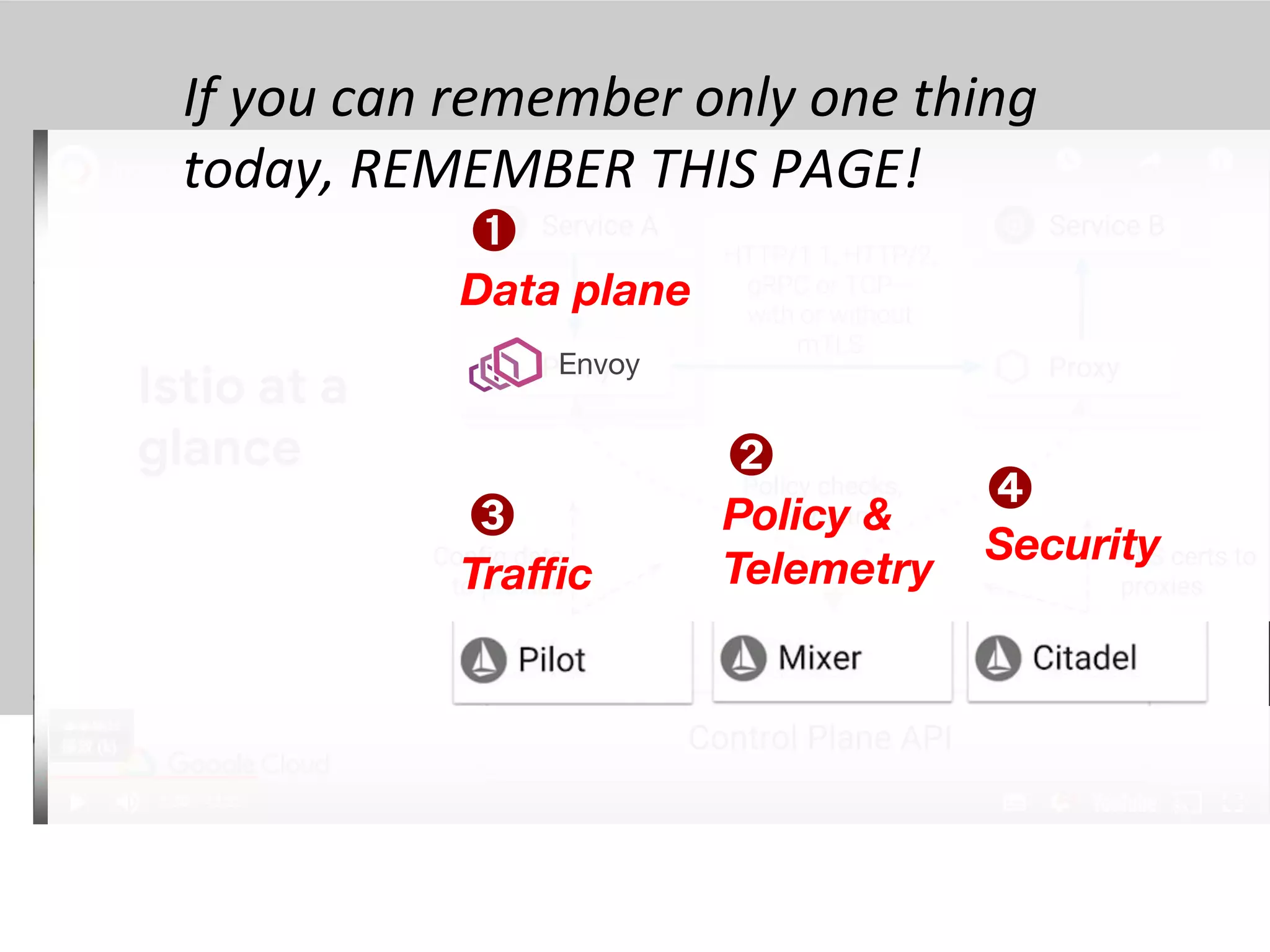 Traﬃc
Policy &
Telemetry
Security
Envoy
Data plane
➊
➋
➌
➍
 