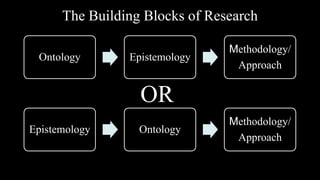 The Building Blocks of Research
Ontology Epistemology
Methodology/
Approach
OR
Epistemology Ontology
Methodology/
Approach
 