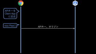 new Peer( ) API
API
Client App