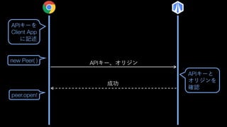 new Peer( ) API
API
Client App
API
peer.open!
