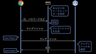 ID
new Peer( )
peer.open!