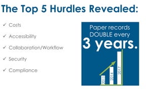 The Top 5 Hurdles Revealed:
 Costs
 Accessibility
 Collaboration/Workflow
 Security
 Compliance
 