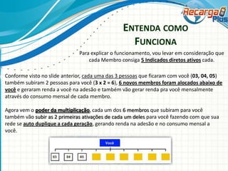 ENTENDA COMO
FUNCIONA
Para explicar o funcionamento, vou levar em consideração que
cada Membro consiga 5 Indicados diretos ativos cada.
Conforme visto no slide anterior, cada uma das 3 pessoas que ficaram com você (03, 04, 05)
também subiram 2 pessoas para você (3 x 2 = 6), 6 novos membros foram alocados abaixo de
você e geraram renda a você na adesão e também vão gerar renda pra você mensalmente
através do consumo mensal de cada membro.
Agora vem o poder da multiplicação, cada um dos 6 membros que subiram para você
também vão subir as 2 primeiras ativações de cada um deles para você fazendo com que sua
rede se auto duplique a cada geração, gerando renda na adesão e no consumo mensal a
você.
 