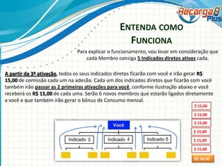 ENTENDA COMO
FUNCIONA
Para explicar o funcionamento, vou levar em consideração que
cada Membro consiga 5 Indicados diretos ativos cada.
A partir da 3ª ativação, todos os seus indicados diretos ficarão com você e irão gerar R$
15,00 de comissão cada um na adesão. Cada um dos indicados diretos que ficarão com você
também irão passar as 2 primeiras ativações para você, conforme ilustração abaixo e você
receberá os R$ 15,00 de cada uma. Serão 6 novos membros que estarão ligados diretamente
a você e que também irão gerar o bônus de Consumo mensal.
$ 15,00
$ 15,00
$ 15,00
$ 15,00
$ 15,00
$ 15,00

R$ 90,00

 