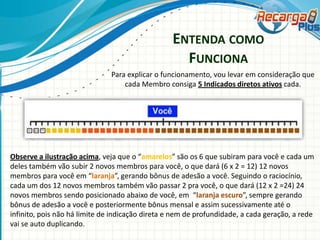 ENTENDA COMO
FUNCIONA
Para explicar o funcionamento, vou levar em consideração que
cada Membro consiga 5 Indicados diretos ativos cada.

Observe a ilustração acima, veja que o “amarelos” são os 6 que subiram para você e cada um
deles também vão subir 2 novos membros para você, o que dará (6 x 2 = 12) 12 novos
membros para você em “laranja”, gerando bônus de adesão a você. Seguindo o raciocínio,
cada um dos 12 novos membros também vão passar 2 pra você, o que dará (12 x 2 =24) 24
novos membros sendo posicionado abaixo de você, em “laranja escuro”, sempre gerando
bônus de adesão a você e posteriormente bônus mensal e assim sucessivamente até o
infinito, pois não há limite de indicação direta e nem de profundidade, a cada geração, a rede
vai se auto duplicando.

 