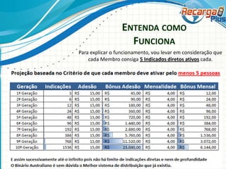 ENTENDA COMO
FUNCIONA
Para explicar o funcionamento, vou levar em consideração que
cada Membro consiga 5 Indicados diretos ativos cada.

 