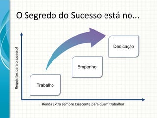 Requisitos para o sucesso!

O Segredo do Sucesso está no...

Dedicação

Empenho

Trabalho

Renda Extra sempre Crescente para quem trabalhar

 