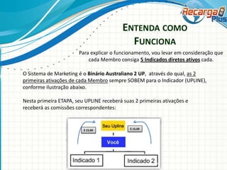 ENTENDA COMO
FUNCIONA
Para explicar o funcionamento, vou levar em consideração que
cada Membro consiga 5 Indicados diretos ativos cada.
O Sistema de Marketing é o Binário Australiano 2 UP, através do qual, as 2
primeiras ativações de cada Membro sempre SOBEM para o Indicador (UPLINE),
conforme ilustração abaixo.
Nesta primeira ETAPA, seu UPLINE receberá suas 2 primeiras ativações e
receberá as comissões correspondentes:

$ 15,00

$ 15,00

 