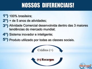 NOSSOS DIFERENCIAIS!
1º) 100% brasileira;
2º) + de 5 anos de atividades;
3º) Atividade Comercial desenvolvida dentro das 3 maiores
    tendências do mercado mundial;
4º) Sistema inovador e inteligente;
5º) Produto utilizado por todas as classes sociais.

                        Créditos (+)

                        (+) Recargas
                         (-) Recargas
 