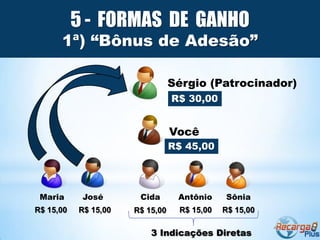 5 - FORMAS DE GANHO
      1ª) “Bônus de Adesão”

                                 Sérgio (Patrocinador)
                                 R$ 30,00


                                 Você
                                 R$ 45,00




 Maria      José       Cida       Antônio    Sônia
R$ 15,00   R$ 15,00   R$ 15,00    R$ 15,00   R$ 15,00

                          3 Indicações Diretas
 