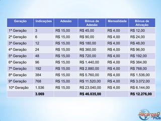 Geração    Indicações     Adesão     Bônus de     Mensalidade     Bônus de
                                         Adesão                      Ativação
1ª Geração    3            R$ 15,00   R$ 45,00       R$ 4,00       R$ 12,00
2ª Geração    6            R$ 15,00   R$ 90,00       R$ 4,00       R$ 24,00
3ª Geração    12           R$ 15,00   R$ 180,00      R$ 4,00       R$ 48,00
4ª Geração    24           R$ 15,00   R$ 360,00      R$ 4,00       R$ 96,00
5ª Geração    48           R$ 15,00   R$ 720,00      R$ 4,00       R$ 192,00
6ª Geração    96           R$ 15,00   R$ 1.440,00    R$ 4,00       R$ 384,00
7ª Geração    192          R$ 15,00   R$ 2.880,00    R$ 4,00       R$ 768,00
8ª Geração    384          R$ 15,00   R$ 5.760,00    R$ 4,00       R$ 1.536,00
9ª Geração    768          R$ 15,00   R$ 11.520,00   R$ 4,00       R$ 3.072,00
10ª Geração   1.536        R$ 15,00   R$ 23.040,00   R$ 4,00       R$ 6.144,00
              3.069                   R$ 46.035,00                 R$ 12.276,00
 