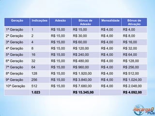 Geração    Indicações     Adesão      Bônus de    Mensalidade     Bônus de
                                          Adesão                     Ativação
1ª Geração    1            R$ 15,00   R$ 15,00       R$ 4,00       R$ 4,00
2ª Geração    2            R$ 15,00   R$ 30,00       R$ 4,00       R$ 8,00
3ª Geração    4            R$ 15,00   R$ 60,00       R$ 4,00       R$ 16,00
4ª Geração    8            R$ 15,00   R$ 120,00      R$ 4,00       R$ 32,00
5ª Geração    16           R$ 15,00   R$ 240,00      R$ 4,00       R$ 64,00
6ª Geração    32           R$ 15,00   R$ 480,00      R$ 4,00       R$ 128,00
7ª Geração    64           R$ 15,00   R$ 960,00      R$ 4,00       R$ 256,00
8ª Geração    128          R$ 15,00   R$ 1.920,00    R$ 4,00       R$ 512,00
9ª Geração    256          R$ 15,00   R$ 3.840,00    R$ 4,00       R$ 1.024,00
10ª Geração   512          R$ 15,00   R$ 7.680,00    R$ 4,00       R$ 2.048,00
              1.023                   R$ 15.345,00                 R$ 4.092,00
 