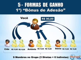 5 - FORMAS DE GANHO
            1ª) “Bônus de Adesão”
                  Você                    R$ 90,00




Cida   R$ 15,00 R$ 15,00   Antônio   R$ 15,00 R$ 15,00   Sônia   R$ 15,00 R$ 15,00




         9 Membros no Grupo (3 Diretas + 6 Indiretas)
 