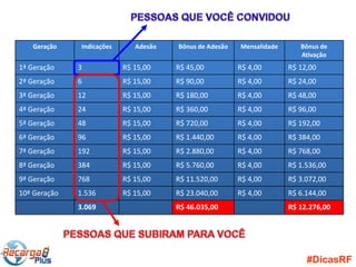 Geração     Indicações      Adesão   Bônus de Adesão   Mensalidade      Bônus de
                                                                           Ativação
1ª Geração    3             R$ 15,00    R$ 45,00          R$ 4,00       R$ 12,00
2ª Geração    6             R$ 15,00    R$ 90,00          R$ 4,00       R$ 24,00
3ª Geração    12            R$ 15,00    R$ 180,00         R$ 4,00       R$ 48,00
4ª Geração    24            R$ 15,00    R$ 360,00         R$ 4,00       R$ 96,00
5ª Geração    48            R$ 15,00    R$ 720,00         R$ 4,00       R$ 192,00
6ª Geração    96            R$ 15,00    R$ 1.440,00       R$ 4,00       R$ 384,00
7ª Geração    192           R$ 15,00    R$ 2.880,00       R$ 4,00       R$ 768,00
8ª Geração    384           R$ 15,00    R$ 5.760,00       R$ 4,00       R$ 1.536,00
9ª Geração    768           R$ 15,00    R$ 11.520,00      R$ 4,00       R$ 3.072,00
10ª Geração   1.536         R$ 15,00    R$ 23.040,00      R$ 4,00       R$ 6.144,00
              3.069                     R$ 46.035,00                    R$ 12.276,00




                                                                             #DicasRF
 