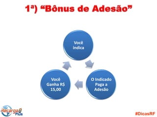 Você
           indica




  Você              O Indicado
Ganha R$              Paga a
 15,00               Adesão




                                 #DicasRF
 