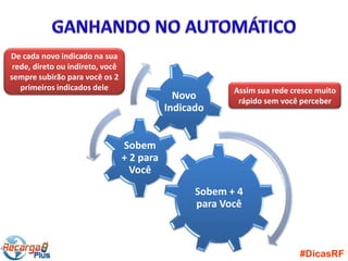 De cada novo indicado na sua
 rede, direto ou indireto, você
sempre subirão para você os 2
   primeiros indicados dele                               Assim sua rede cresce muito
                                               Novo        rápido sem você perceber
                                             Indicado


                                  Sobem
                                  + 2 para
                                    Você
                                                   Sobem + 4
                                                   para Você



                                                                           #DicasRF
 