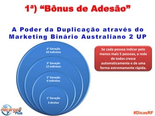 4° Geração      Se cada pessoa indicar pelo
24 Indiretos
               menos mais 5 pessoas, a rede
                      de todos cresce
3° Geração      automaticamente e de uma
12 Indiretos
               forma extremamente rápida.

2° Geração
6 Indiretos




1° Geração
 3 diretos


                                   #DicasRF
 